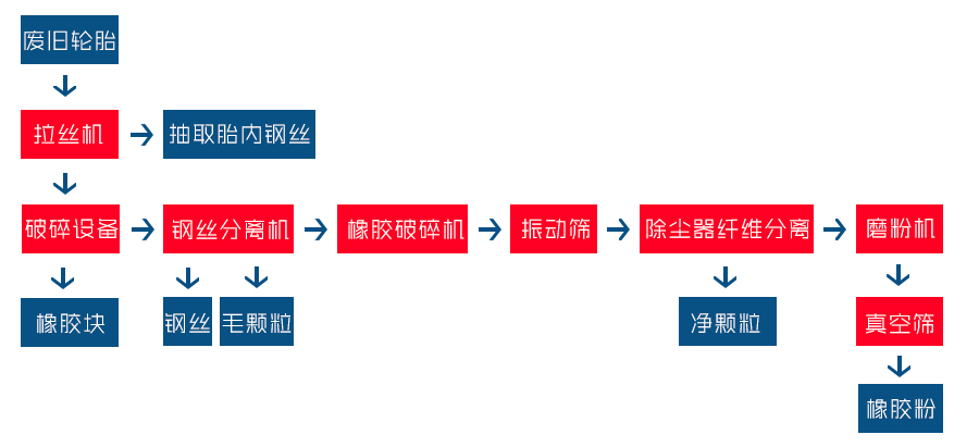 廢舊輪胎處理設備